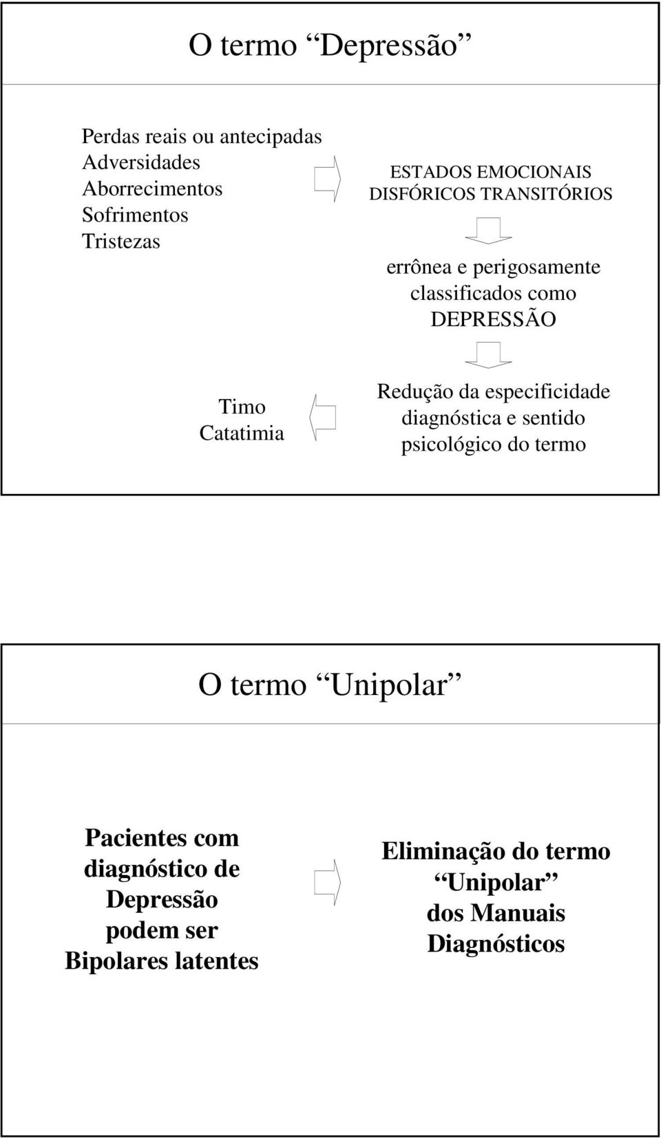 Redução da especificidade diagnóstica e sentido psicológico do termo O termo Unipolar Pacientes com