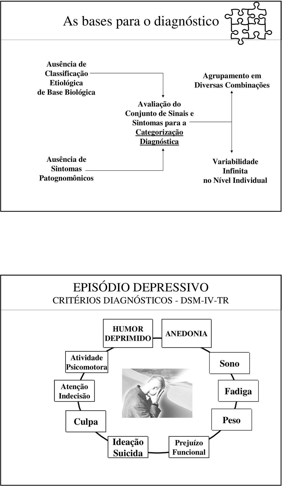 Diversas Combinações Variabilidade Infinita no Nível Individual EPISÓDIO DEPRESSIVO CRITÉRIOS DIAGNÓSTICOS -