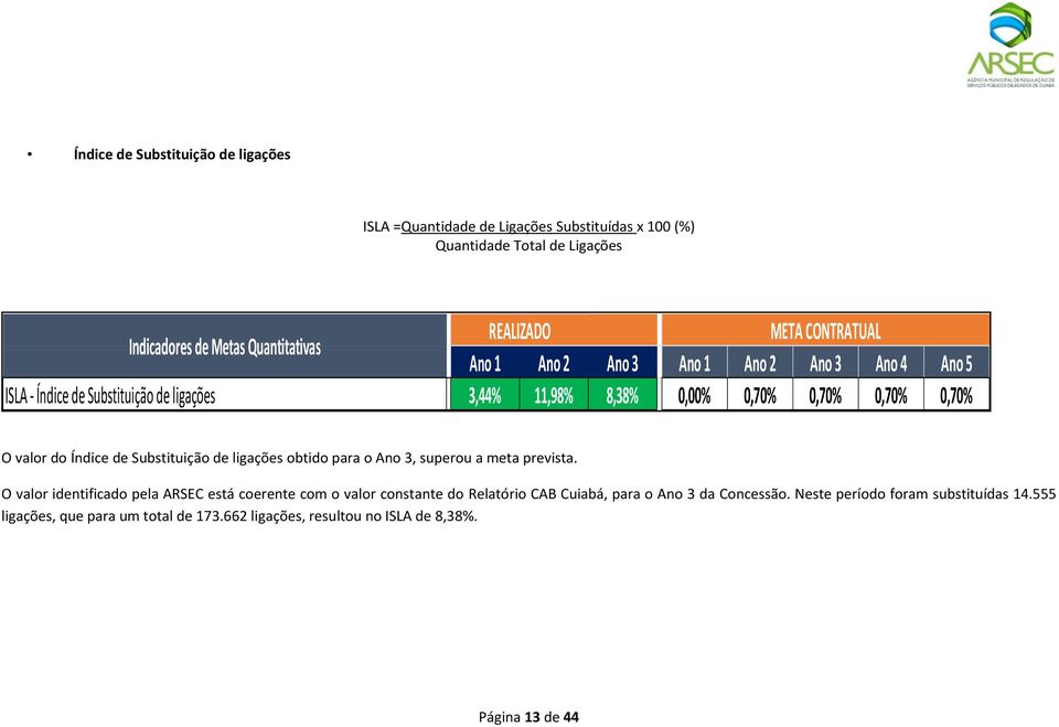 Índice de Substituição de ligações obtido para o Ano 3, superou a meta prevista.