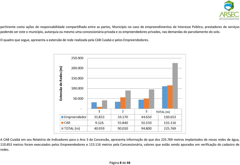 O quadro que segue, apresenta a extensão de rede realizada pela CAB Cuiabá e pelos Empreendedores.