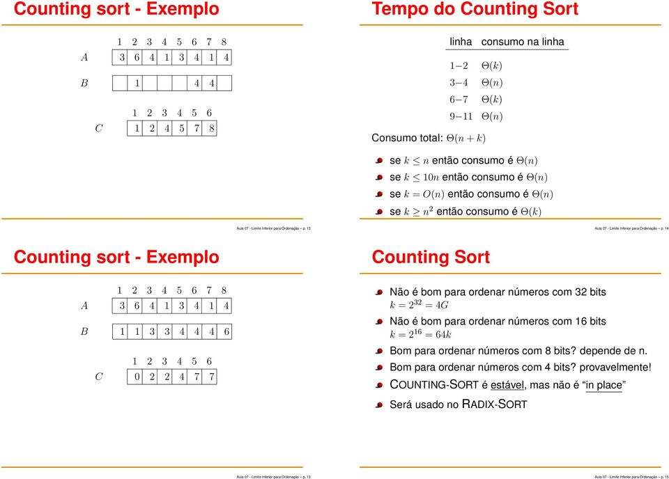 14 Counting Sort B 1 1 3 3 4 4 4 6 C 0 2 2 4 7 7 Não é bom para ordenar números com 32 bits k = 2 32 = 4G Não é bom para ordenar números com 16 bits k = 2 16 = 64k Bom