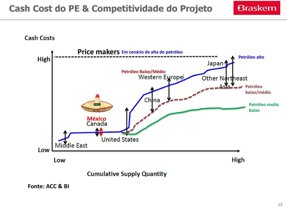 Petróleo alto Petróleo Baixo/Médio México