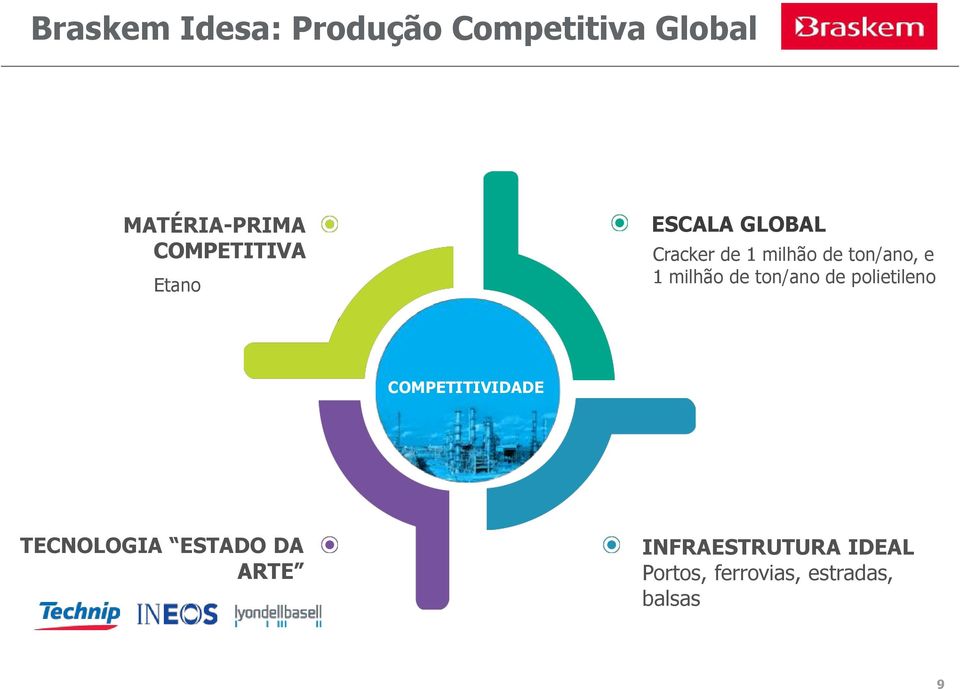 e 1 milhão de ton/ano de polietileno COMPETITIVIDADE TECNOLOGIA