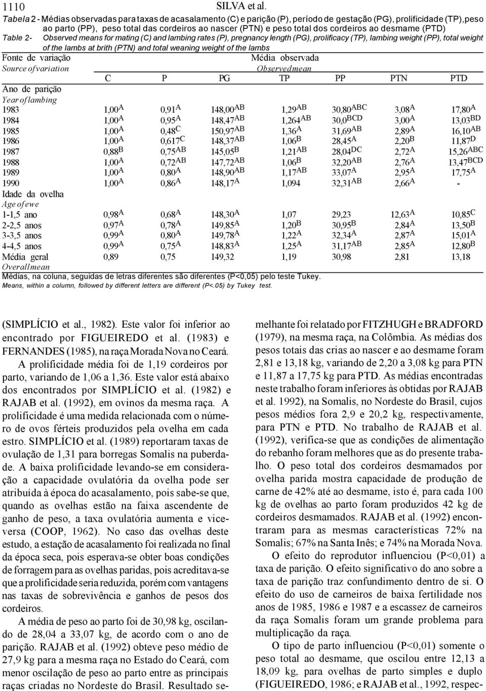 cordeiros ao desmame (PTD) Table 2- Observed means for mating (C) and lambing rates (P), pregnancy length (PG), prolificacy (TP), lambing weight (PP), total weight of the lambs at brith (PTN) and