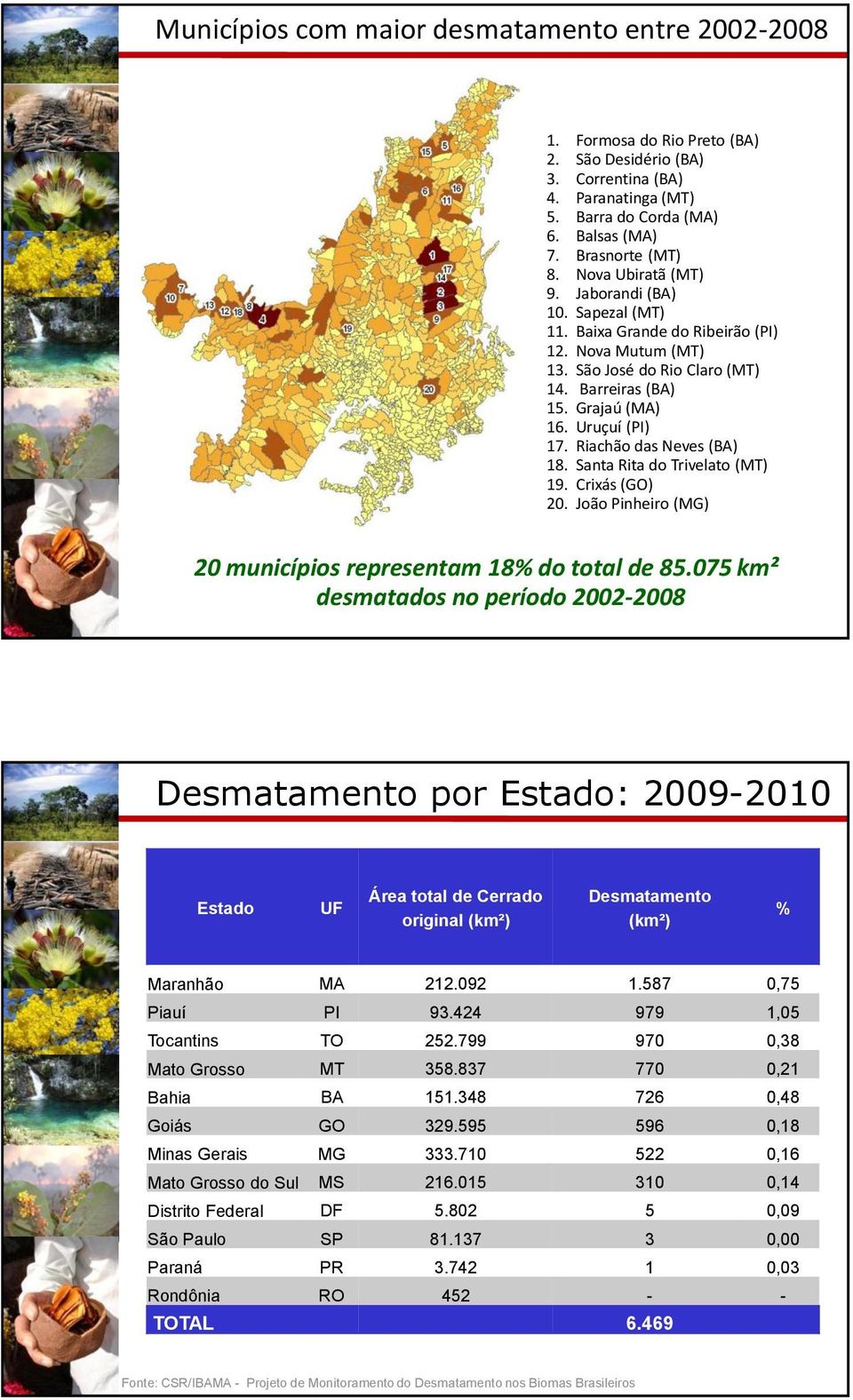 Riachão das Neves (BA) 18. Santa Rita do Trivelato (MT) 19. Crixás (GO) 20. João Pinheiro (MG) 20 municípios representam 18% do total de 85.