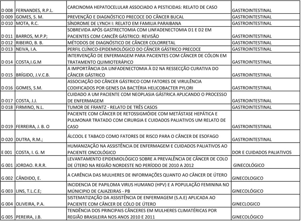 G.M INTERVENÇÃO DE ENFERMAGEM PARA PACIENTES COM CÂNCER DE CÓLON EM TRATAMENTO QUIMIOTERÁPICO D 015 BRÍGIDO, J.V.C.B. A IMPORTÂNCIA DA LINFADENECTOMIA À D2 NA RESSECÇÃO CURATIVA DO CÂNCER GÁSTRICO D 016 GOMES, S.