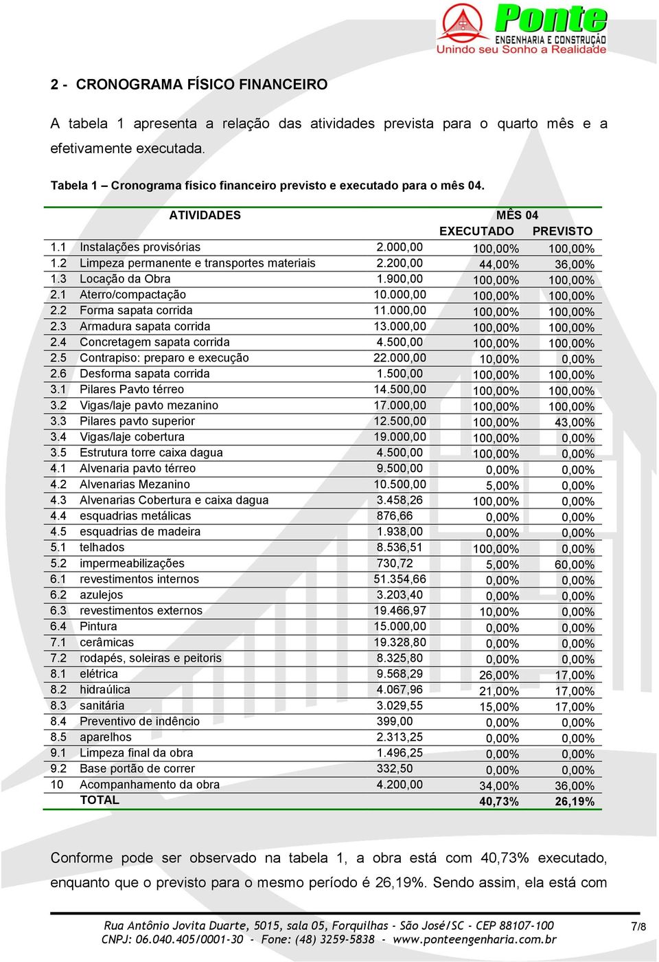 2 Limpeza permanente e transportes materiais 2.200,00 44,00% 36,00% 1.3 Locação da Obra 1.900,00 100,00% 100,00% 2.1 Aterro/compactação 10.000,00 100,00% 100,00% 2.2 Forma sapata corrida 11.