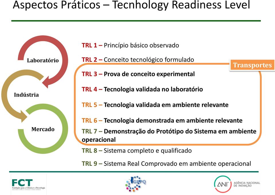 validada em ambiente relevante Transportes Mercado TRL 6 Tecnologia demonstrada em ambiente relevante TRL 7 Demonstração