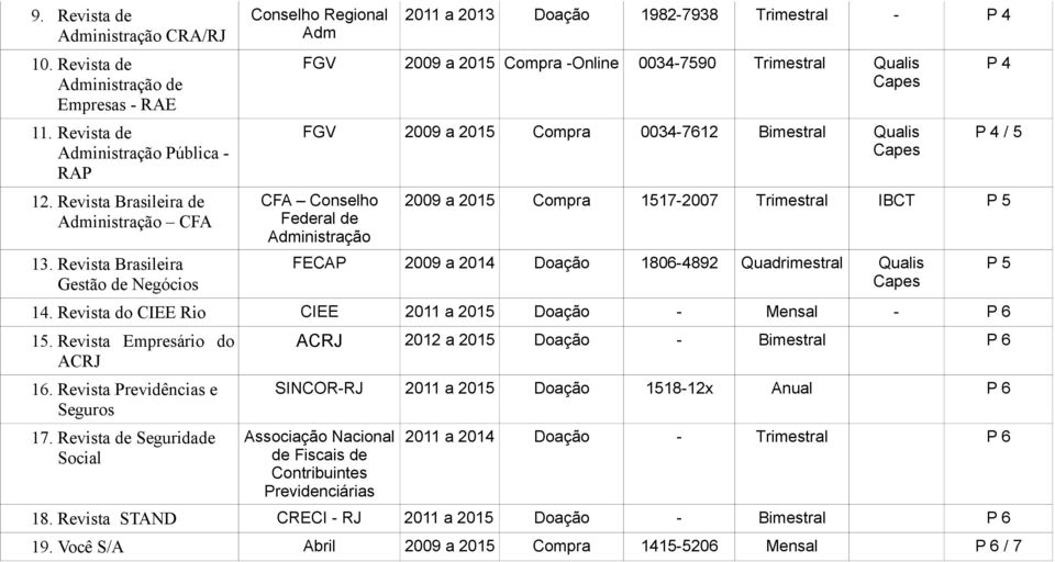 Bimestral Qualis CFA Conselho Federal de Administração P 4 P 4 / 5 2009 a 2015 Compra 1517-2007 Trimestral IBCT P 5 FECAP 2009 a 2014 Doação 1806-4892 Quadrimestral Qualis 14.