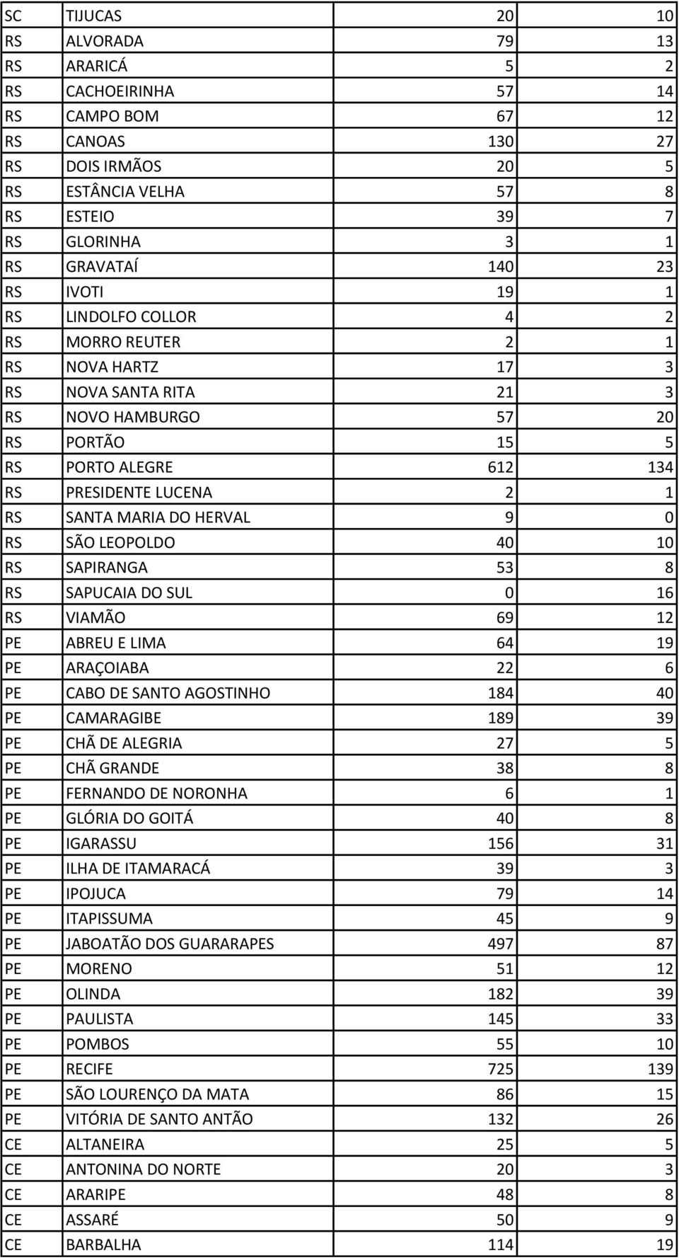 MARIA DO HERVAL 9 0 RS SÃO LEOPOLDO 40 10 RS SAPIRANGA 53 8 RS SAPUCAIA DO SUL 0 16 RS VIAMÃO 69 12 PE ABREU E LIMA 64 19 PE ARAÇOIABA 22 6 PE CABO DE SANTO AGOSTINHO 184 40 PE CAMARAGIBE 189 39 PE