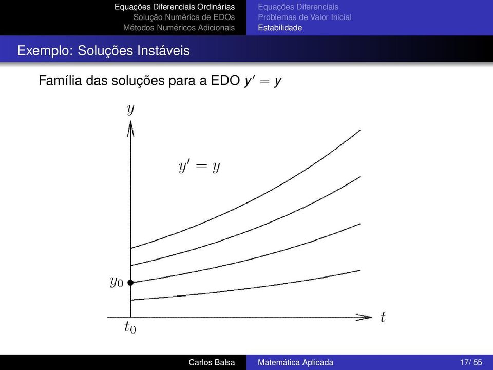 Instáveis Família das soluções para a EDO