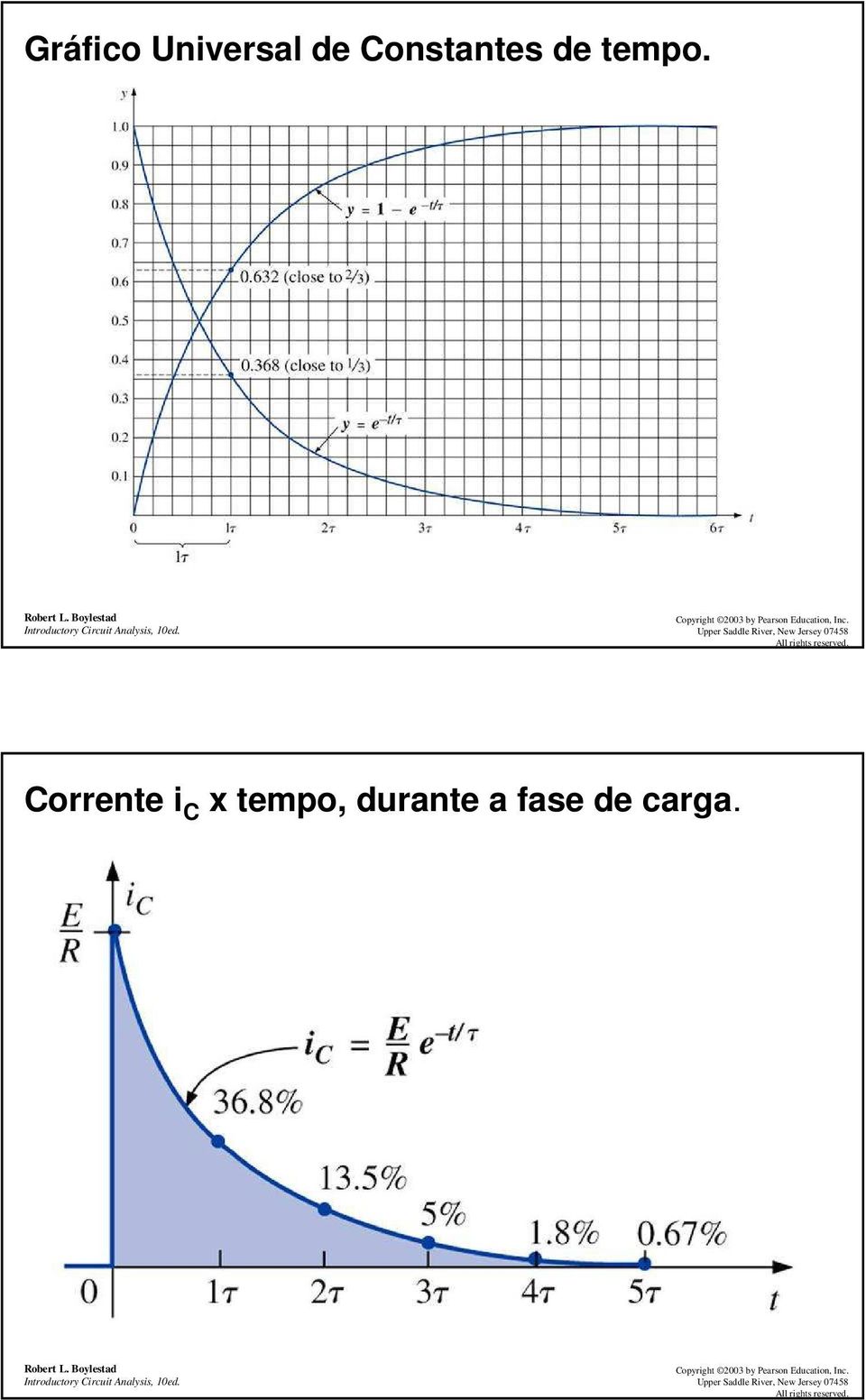 orrene i x empo, durane a fase de carga. ober L. Boylesad Inroducory ircui Analysis, ed.