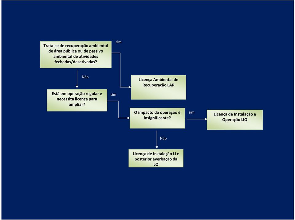 sim Licença Ambiental de Recuperação LAR O impacto da operação é insignificante?