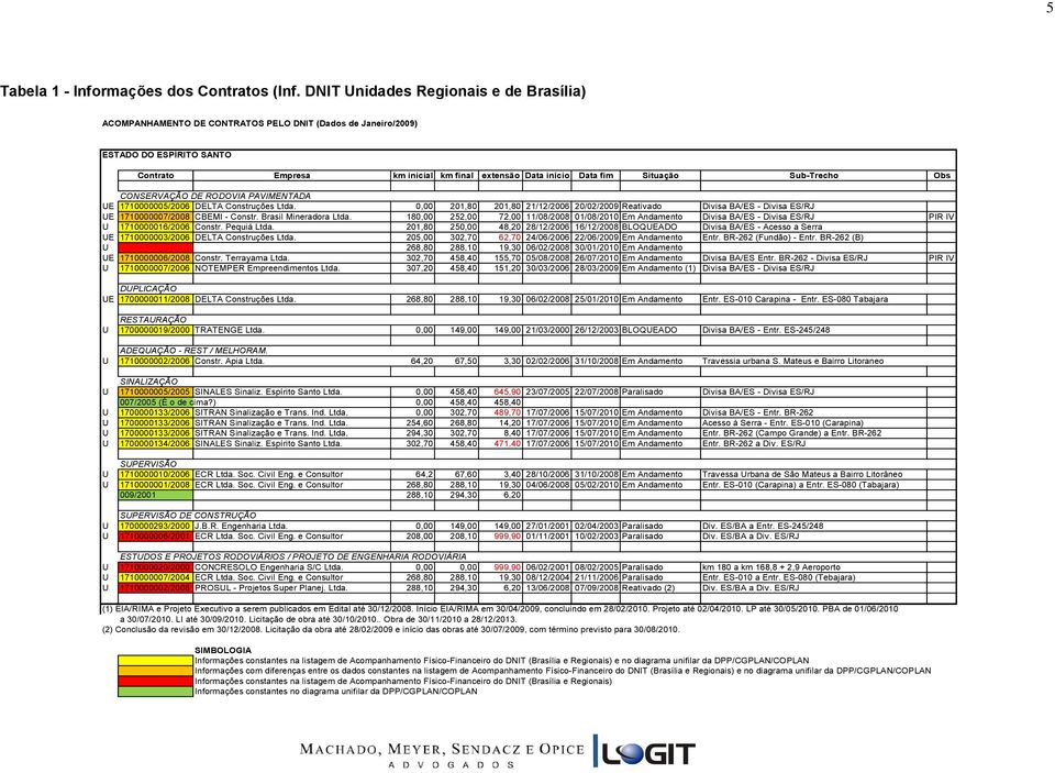 Situação Sub-Trecho Obs CONSERVAÇÃO DE RODOVIA PAVIMENTADA UE 1710000005/2006 DELTA Construções Ltda.