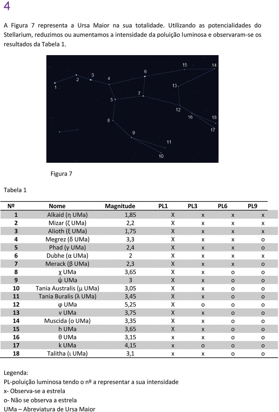 Tabela 1 Figura 7 Nº Nome Magnitude PL1 PL3 PL6 PL9 1 Alkaid (η UMa) 1,85 X x x x 2 Mizar (ζ UMa) 2,2 X x x x 3 Alioth (ξ UMa) 1,75 X x x x 4 Megrez (δ UMa) 3,3 X x x o 5 Phad (γ UMa) 2,4 X x x o 6