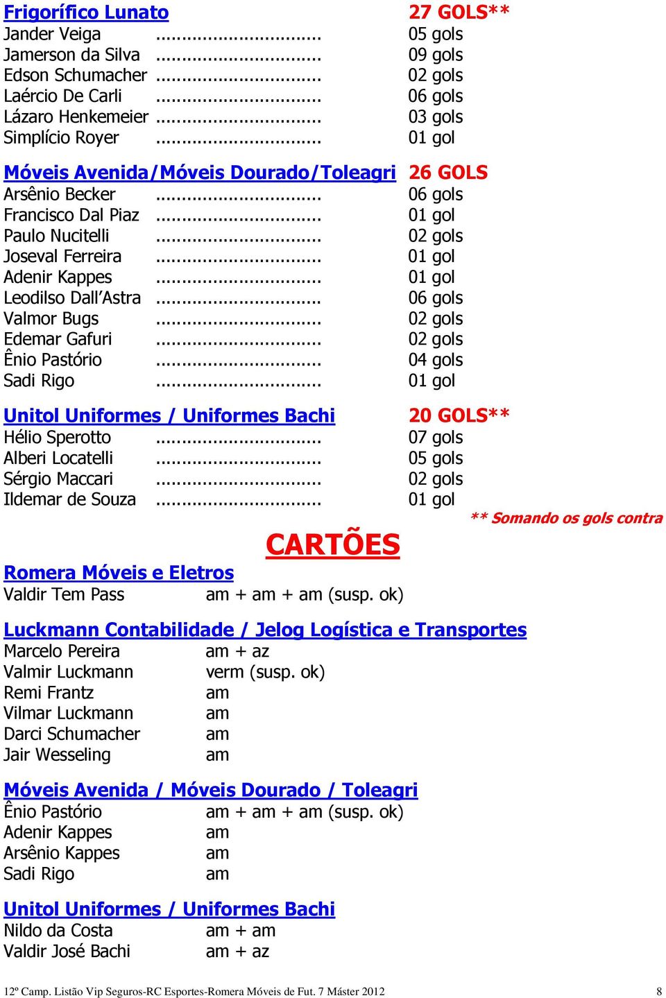 .. 01 gol Leodilso Dall Astra... 06 gols Valmor Bugs... 02 gols Edemar Gafuri... 02 gols Ênio Pastório... 04 gols Sadi Rigo... 01 gol Unitol Uniformes / Uniformes Bachi 20 GOLS** Hélio Sperotto.