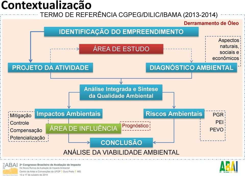 AMBIENTAL Análise Integrada e Síntese da Qualidade Ambiental Mitigação Controle Compensação Potencialização