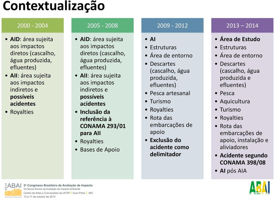 Royalties Bases de Apoio AI Estruturas Área de entorno Descartes (cascalho, água produzida, efluentes) Pesca artesanal Turismo Royalties Rota das embarcações de apoio Exclusão do acidente como