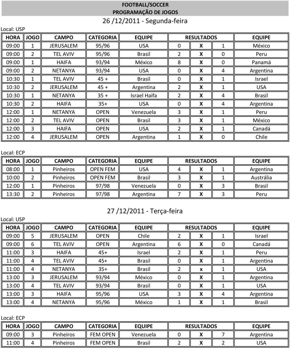 Peru 12:00 2 TEL AVIV OPEN Brasil 3 X 1 México 12:00 3 HAIFA OPEN USA 2 X 1 Canadá 12:00 4 JERUSALEM OPEN Argentina 1 X 0 Chile 08:00 1 Pinheiros OPEN FEM USA 4 X 1 Argentina 10:00 2 Pinheiros OPEN