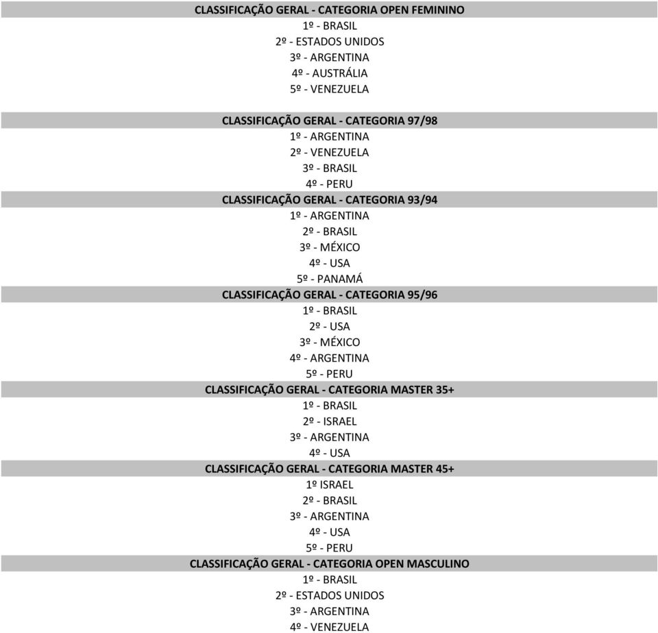 CLASSIFICAÇÃO GERAL - CATEGORIA 95/96 2º - USA 3º - MÉXICO 4º - ARGENTINA 5º - PERU CLASSIFICAÇÃO GERAL - CATEGORIA MASTER 35+ 2º - ISRAEL