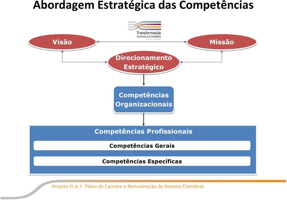 Competências Profissionais Competências Gerais Competências