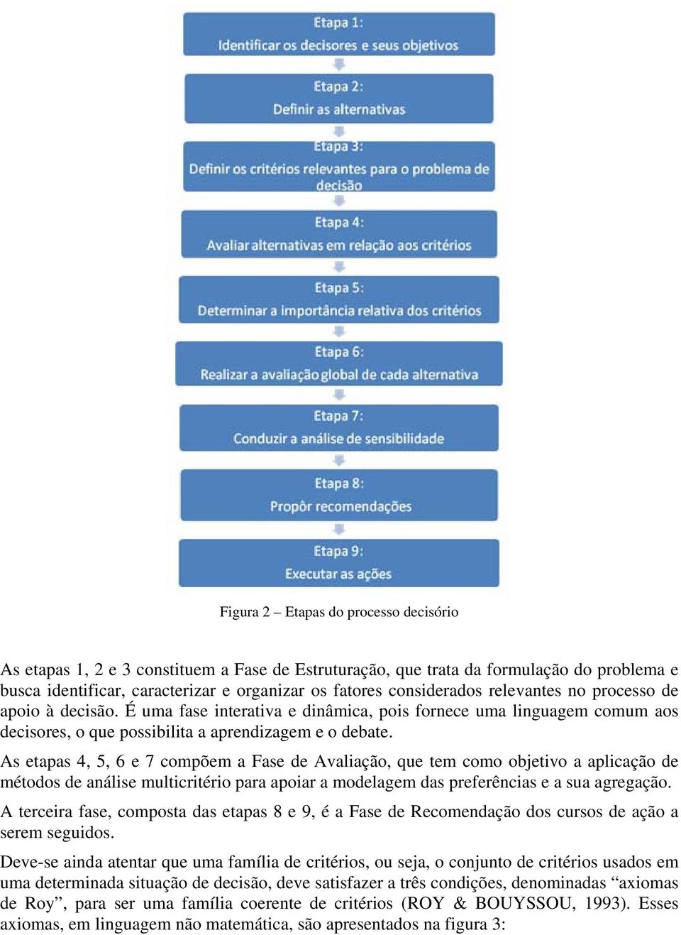 As etapas 4, 5, 6 e 7 compõem a Fase de Avaliação, que tem como objetivo a aplicação de métodos de análise multicritério para apoiar a modelagem das preferências e a sua agregação.