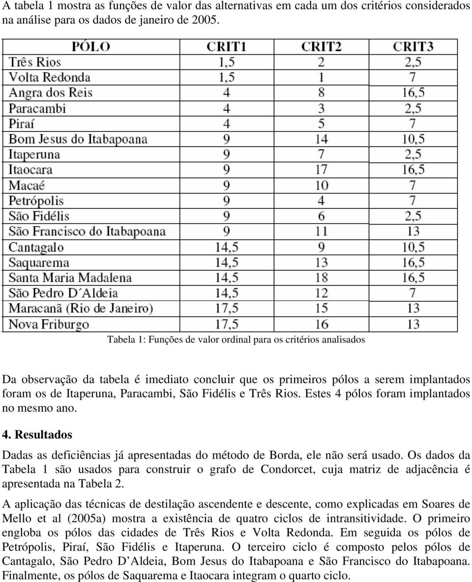 Três Rios. Estes 4 pólos foram implantados no mesmo ano. 4. Resultados Dadas as deficiências já apresentadas do método de Borda, ele não será usado.