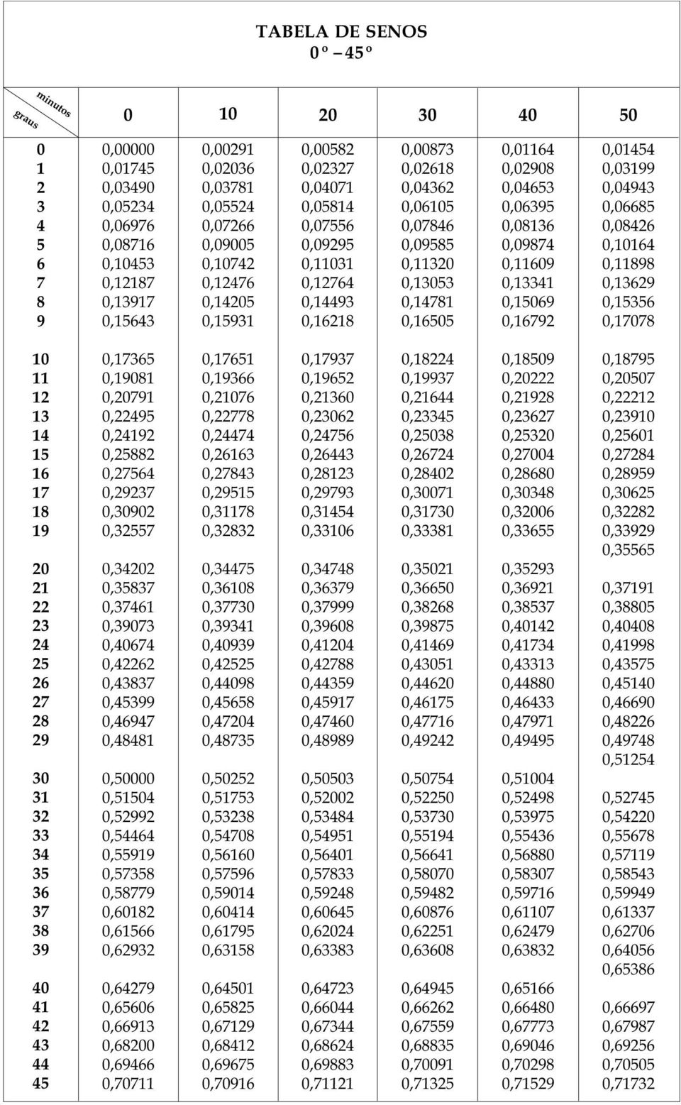 0,51254 0,52745 0,54220 0,55678 0,57119 0,58543 0,59949 0,61337 0,62706 0,656 0,65386 0,66697 0,67987 0,69256 0,70505 0,71732 0,01164 0,02908 0,04653 0,06395 0,08136 0,09874 0,11609 0,13341 0,15069