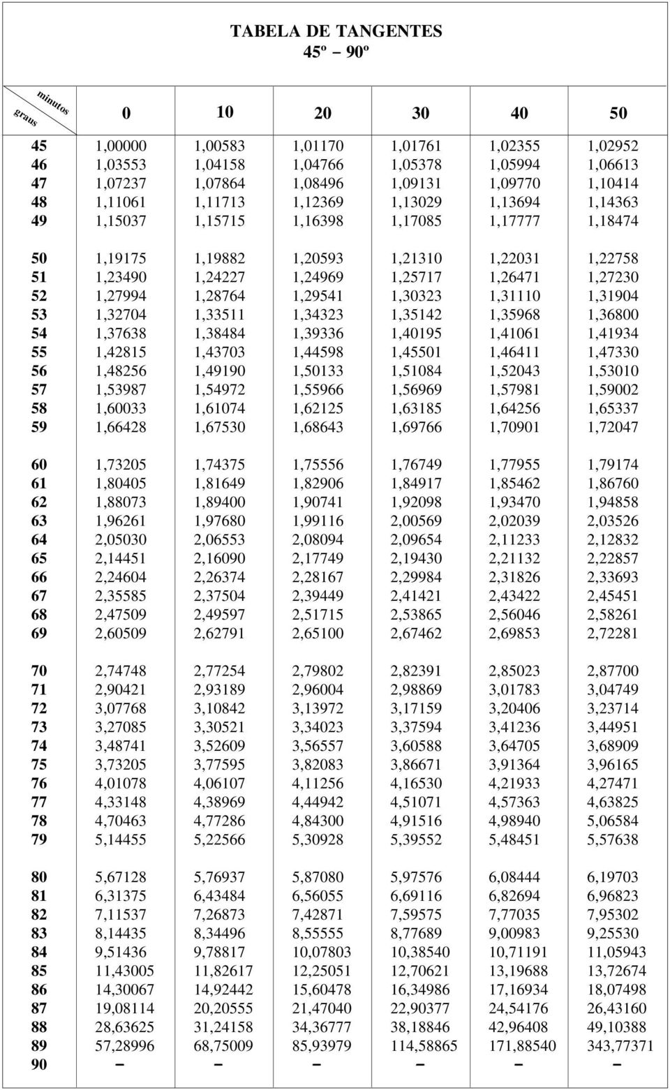 1,24969 1,25717 1,26471 1,27230 52 1,27994 1,28764 1,29541 1,30323 1,31110 1,31904 53 1,32704 1,33511 1,34323 1,35142 1,35968 1,36800 54 1,37638 1,38484 1,39336 1,195 1,41061 1,41934 55 1,42815