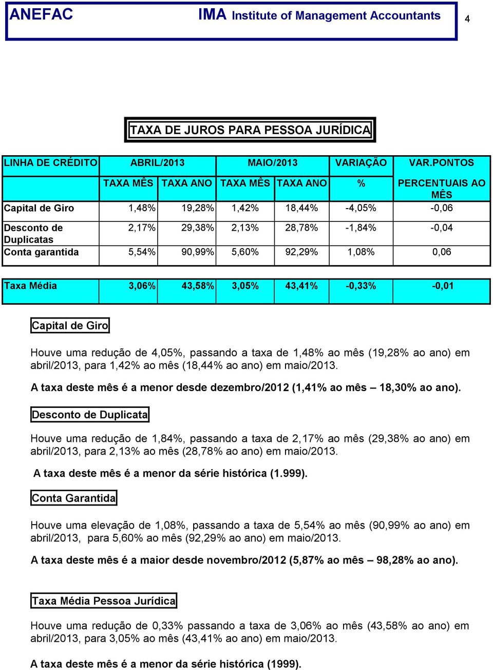 5,54% 90,99% 5,60% 92,29% 1,08% 0,06 Taxa 3,06% 43,58% 3,05% 43,41% -0,33% -0,01 Capital de Giro Houve uma redução de 4,05%, passando a taxa de 1,48% ao mês (19,28% ao ano) em abril/2013, para 1,42%