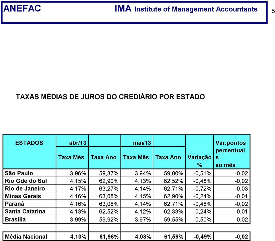 62,90% 4,13% 62,52% -0,48% -0,02 Rio de Janeiro 4,17% 63,27% 4,14% 62,71% -0,72% -0,03 Minas Gerais 4,16% 63,08% 4,15% 62,90% -0,24% -0,01 Paraná