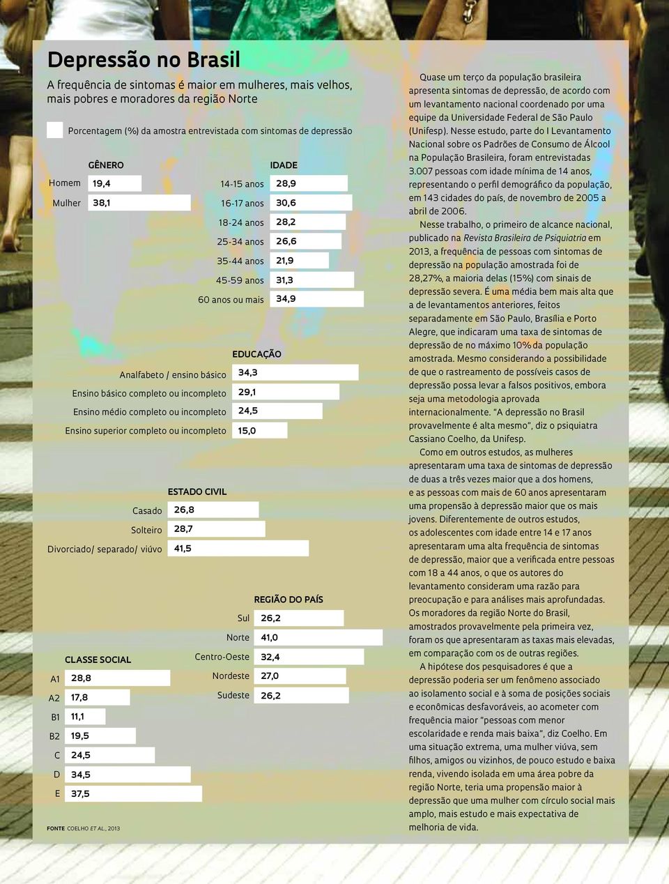 , 2013 Analfabeto / ensino básico Ensino básico completo ou incompleto Ensino médio completo ou incompleto Ensino superior completo ou incompleto classe social 28,8 17,8 11,1 19,5 24,5 37,5 Gênero