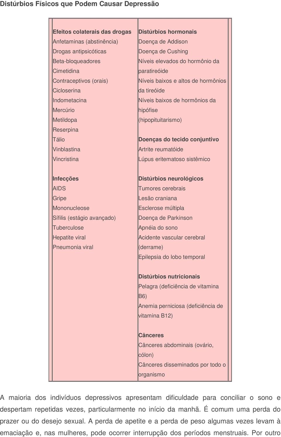 hormônios da tireóide Níveis baixos de hormônios da hipófise (hipopituitarismo) Doenças do tecido conjuntivo Artrite reumatóide Lúpus eritematoso sistêmico Infecções AIDS Gripe Mononucleose Sífilis