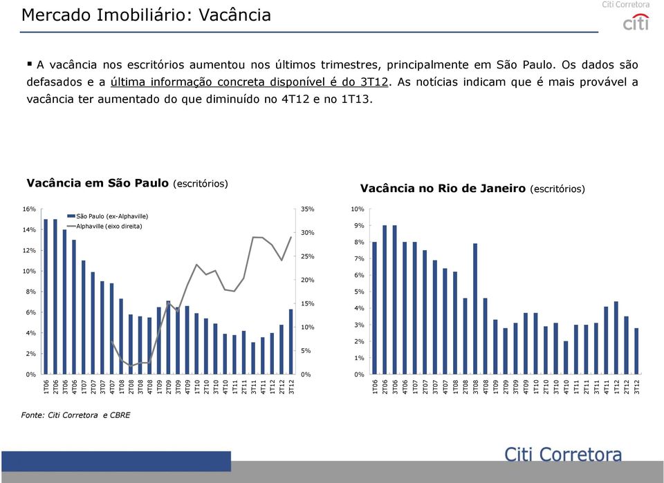 Vacância em São Paulo (escritórios) Vacância no Rio de Janeiro (escritórios) 16% 14% 12% São Paulo (ex-alphaville) Alphaville (eixo direita) 35% 30% 25% 10% 9% 8% 7% 10% 20% 6% 8% 5% 6% 15% 4% 4% 2%