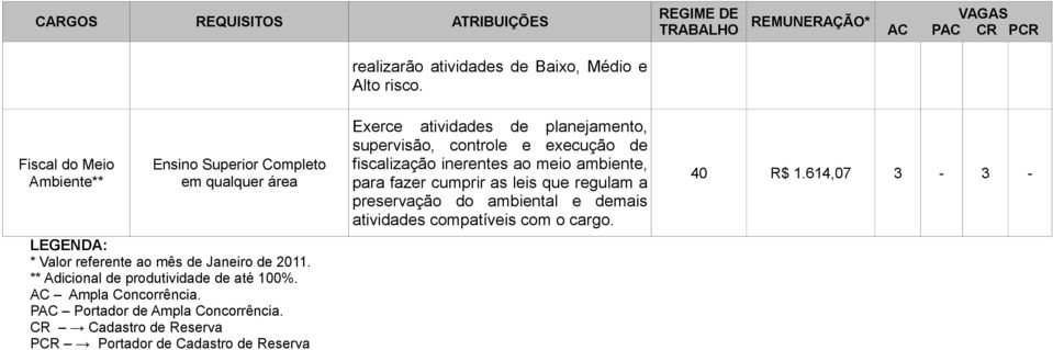 ** Adicional de produtividade de até 100%. AC Ampla Concorrência. PAC Portador de Ampla Concorrência.