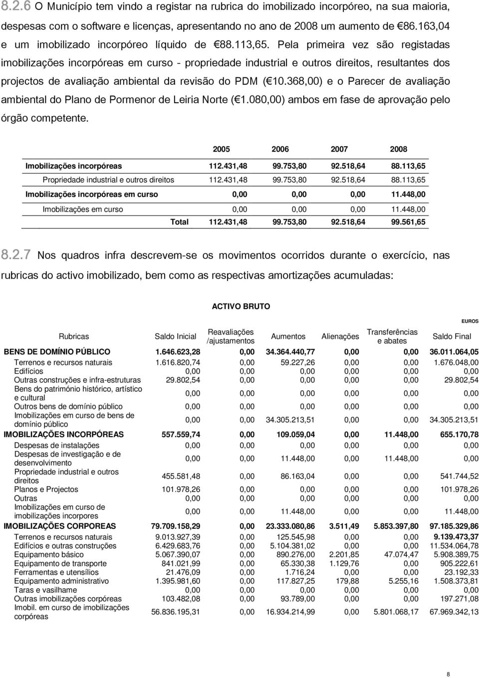 Pela primeira vez são registadas imobilizações incorpóreas em curso - propriedade industrial e outros direitos, resultantes dos projectos de avaliação ambiental da revisão do PDM ( 10.