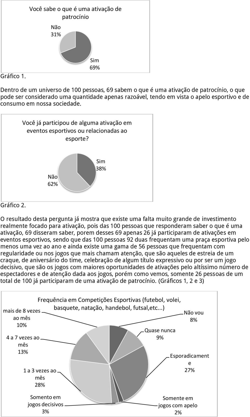 nossa sociedade. Você já participou de alguma ativação em eventos esportivos ou relacionadas ao esporte? 62% 38% Gráfico 2.