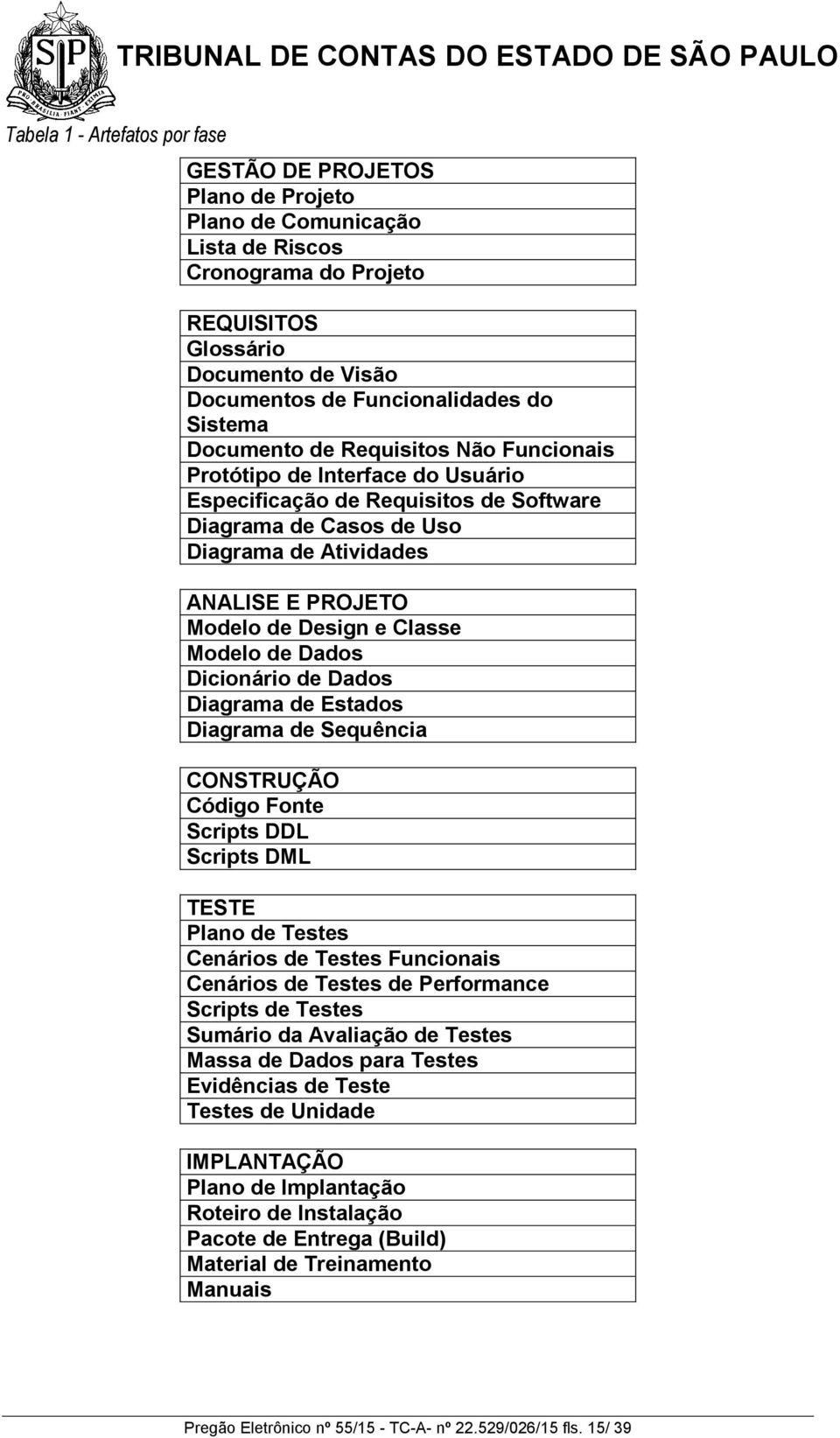 Design e Classe Modelo de Dados Dicionário de Dados Diagrama de Estados Diagrama de Sequência CONSTRUÇÃO Código Fonte Scripts DDL Scripts DML TESTE Plano de Testes Cenários de Testes Funcionais