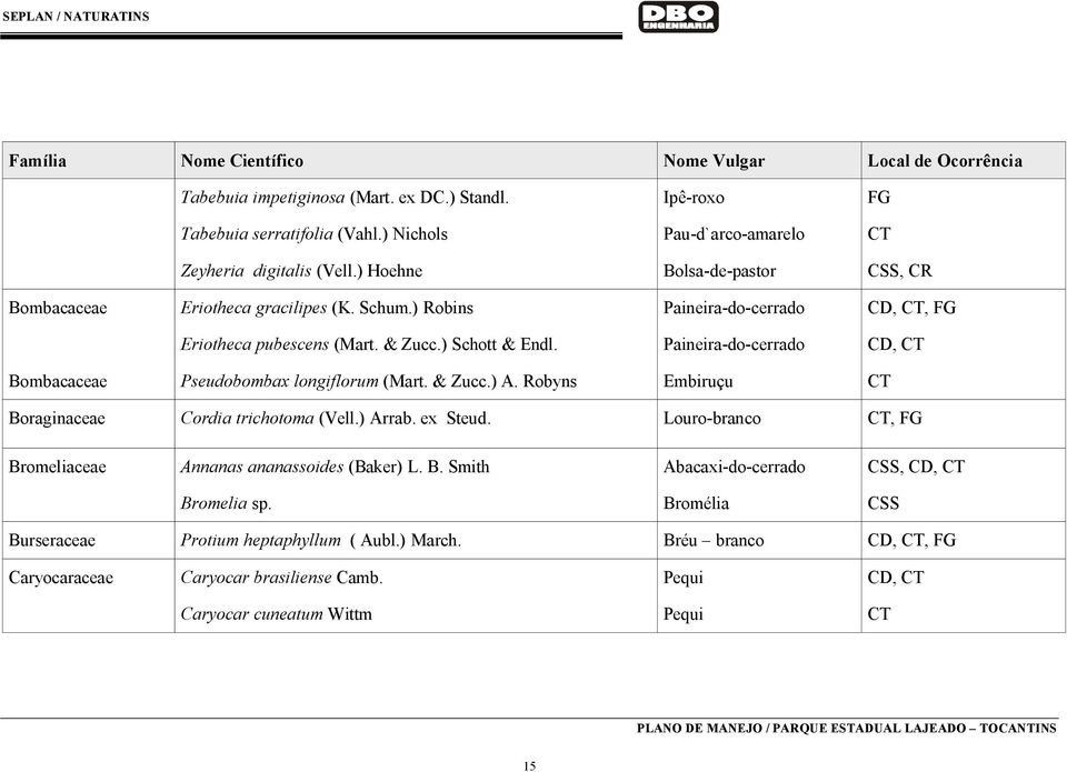 Paineira-do-cerrado CD, CT Bombacaceae Pseudobombax longiflorum (Mart. & Zucc.) A. Robyns Embiruçu CT Boraginaceae Cordia trichotoma (Vell.) Arrab. ex Steud.