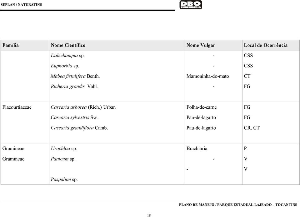 - Flacourtiaceae Casearia arborea (Rich.) Urban Folha-de-carne Casearia sylvestris Sw.