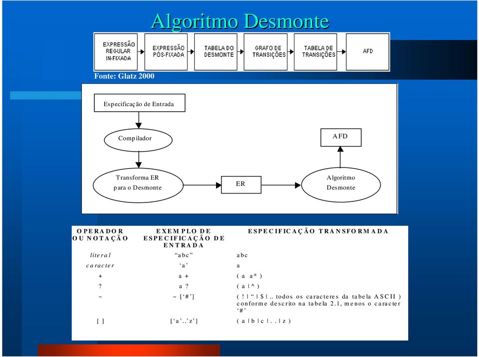 a ra c te r a a + a + ( a a * )? a? ( a ^ ) E S P E C I F IC A Ç Ã O T R A N S FO R M A D A ~ ~ [ # ] (! $.