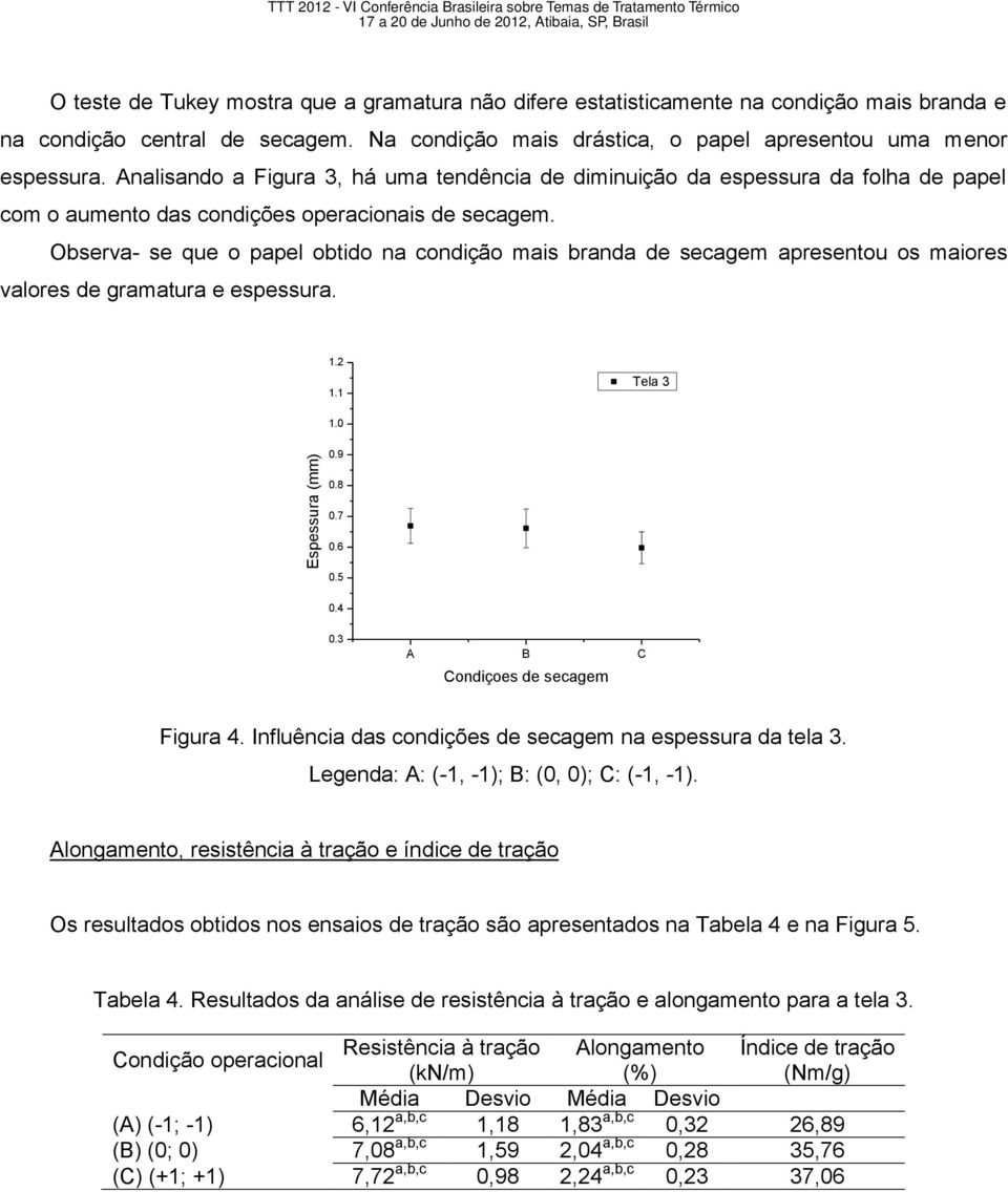 Analisando a Figura 3, há uma tendência de diminuição da espessura da folha de papel com o aumento das condições operacionais de secagem.