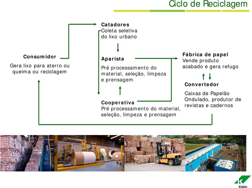 Cooperativa Pré processamento do material, seleção, limpeza e prensagem Fábrica de papel Vende