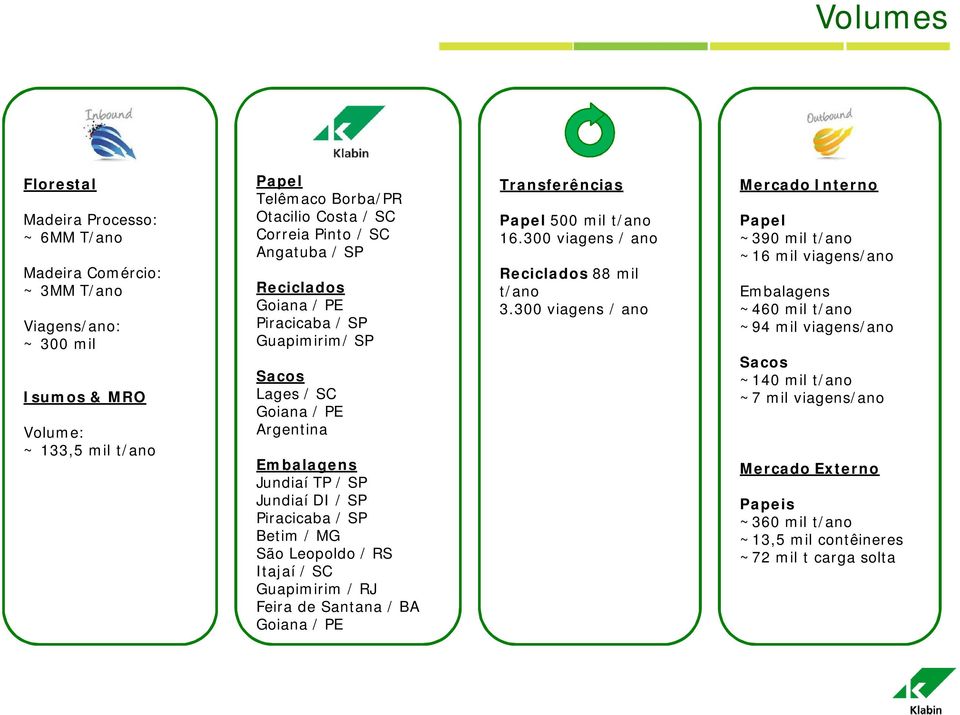 Leopoldo / RS Itajaí / SC Guapimirim / RJ Feira de Santana / BA Goiana / PE Transferências Papel 500 mil t/ano 16.300 viagens / ano Reciclados 88 mil t/ano 3.