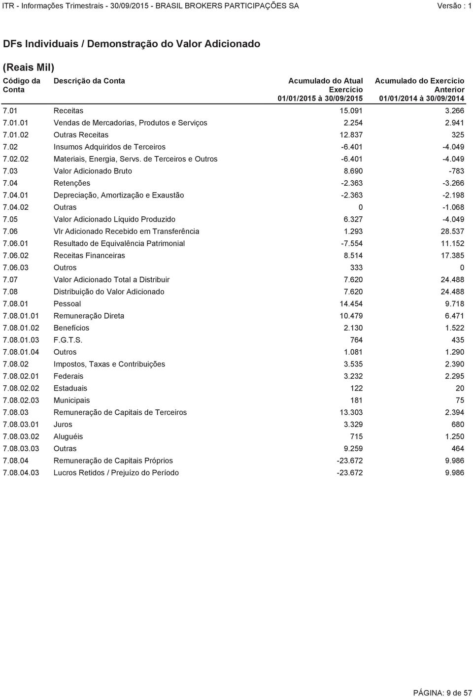de Terceiros e Outros -6.401-4.049 7.03 Valor Adicionado Bruto 8.690-783 7.04 Retenções -2.363-3.266 7.04.01 Depreciação, Amortização e Exaustão -2.363-2.198 7.04.02 Outras 0-1.068 7.