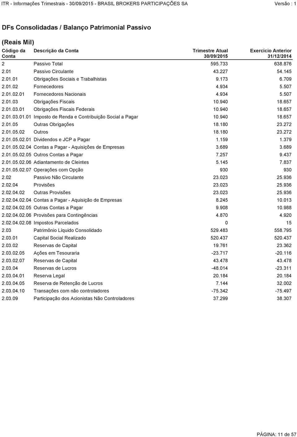 940 18.657 2.01.03.01 Obrigações Fiscais Federais 10.940 18.657 2.01.03.01.01 Imposto de Renda e Contribuição Social a Pagar 10.940 18.657 2.01.05 Outras Obrigações 18.180 23.272 2.01.05.02 Outros 18.