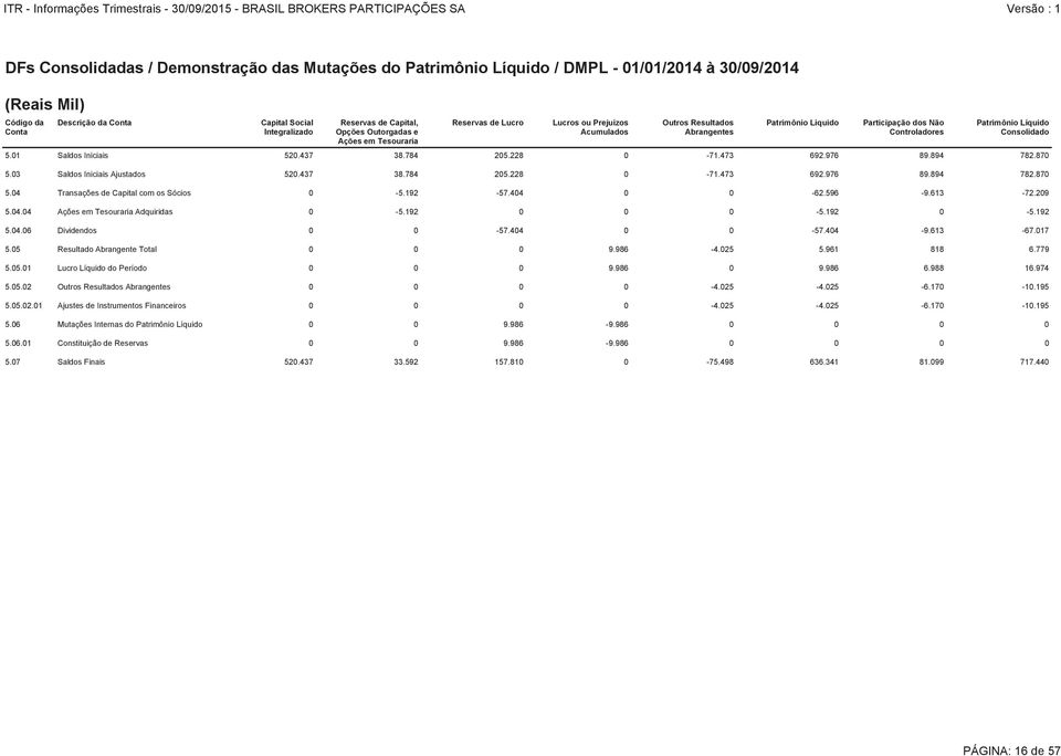 Consolidado 5.01 Saldos Iniciais 520.437 38.784 205.228 0-71.473 692.976 89.894 782.870 5.03 Saldos Iniciais Ajustados 520.437 38.784 205.228 0-71.473 692.976 89.894 782.870 5.04 Transações de Capital com os Sócios 0-5.