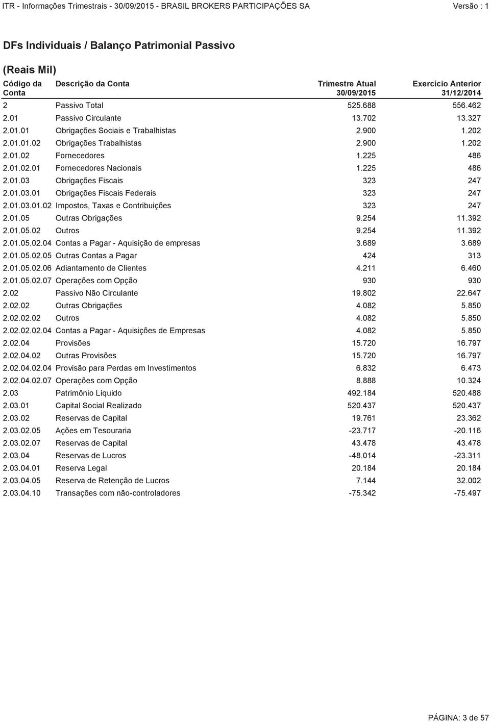 225 486 2.01.03 Obrigações Fiscais 323 247 2.01.03.01 Obrigações Fiscais Federais 323 247 2.01.03.01.02 Impostos, Taxas e Contribuições 323 247 2.01.05 Outras Obrigações 9.254 11.392 2.01.05.02 Outros 9.