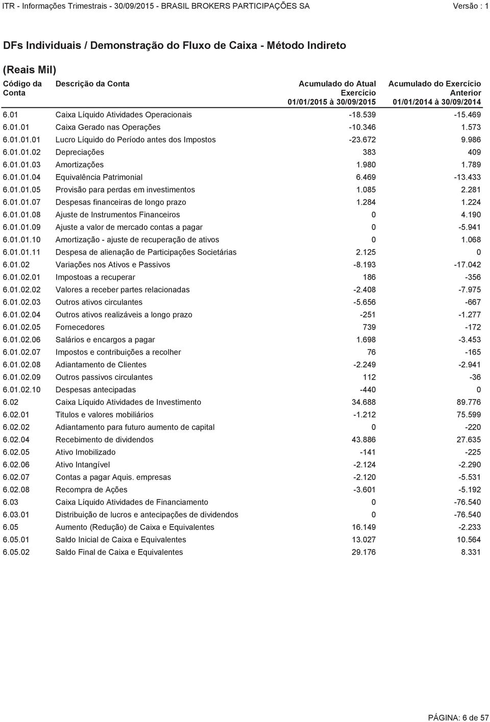 986 6.01.01.02 Depreciações 383 409 6.01.01.03 Amortizações 1.980 1.789 6.01.01.04 Equivalência Patrimonial 6.469-13.433 6.01.01.05 Provisão para perdas em investimentos 1.085 2.281 6.01.01.07 Despesas financeiras de longo prazo 1.