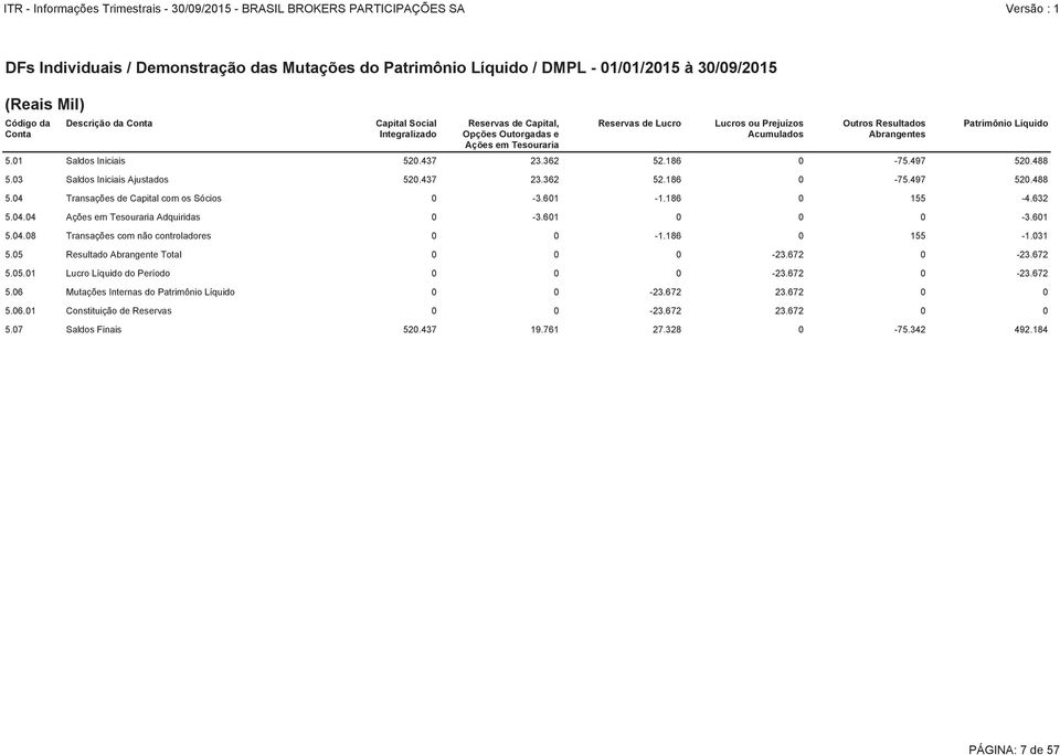 03 Saldos Iniciais Ajustados 520.437 23.362 52.186 0-75.497 520.488 5.04 Transações de Capital com os Sócios 0-3.601-1.186 0 155-4.632 5.04.04 Ações em Tesouraria Adquiridas 0-3.601 0 0 0-3.601 5.04.08 Transações com não controladores 0 0-1.